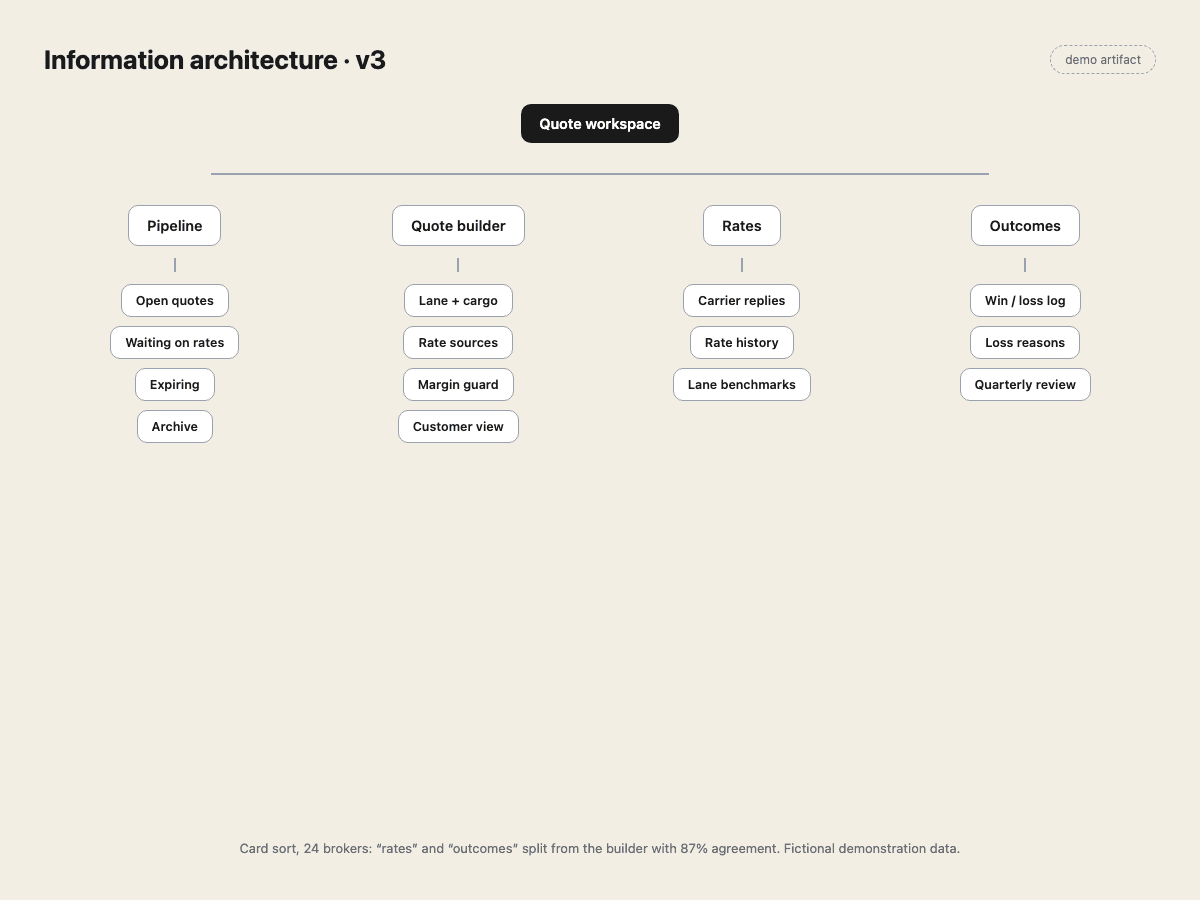 Information architecture v3: pipeline, quote builder, rates, and outcomes under one quote workspace