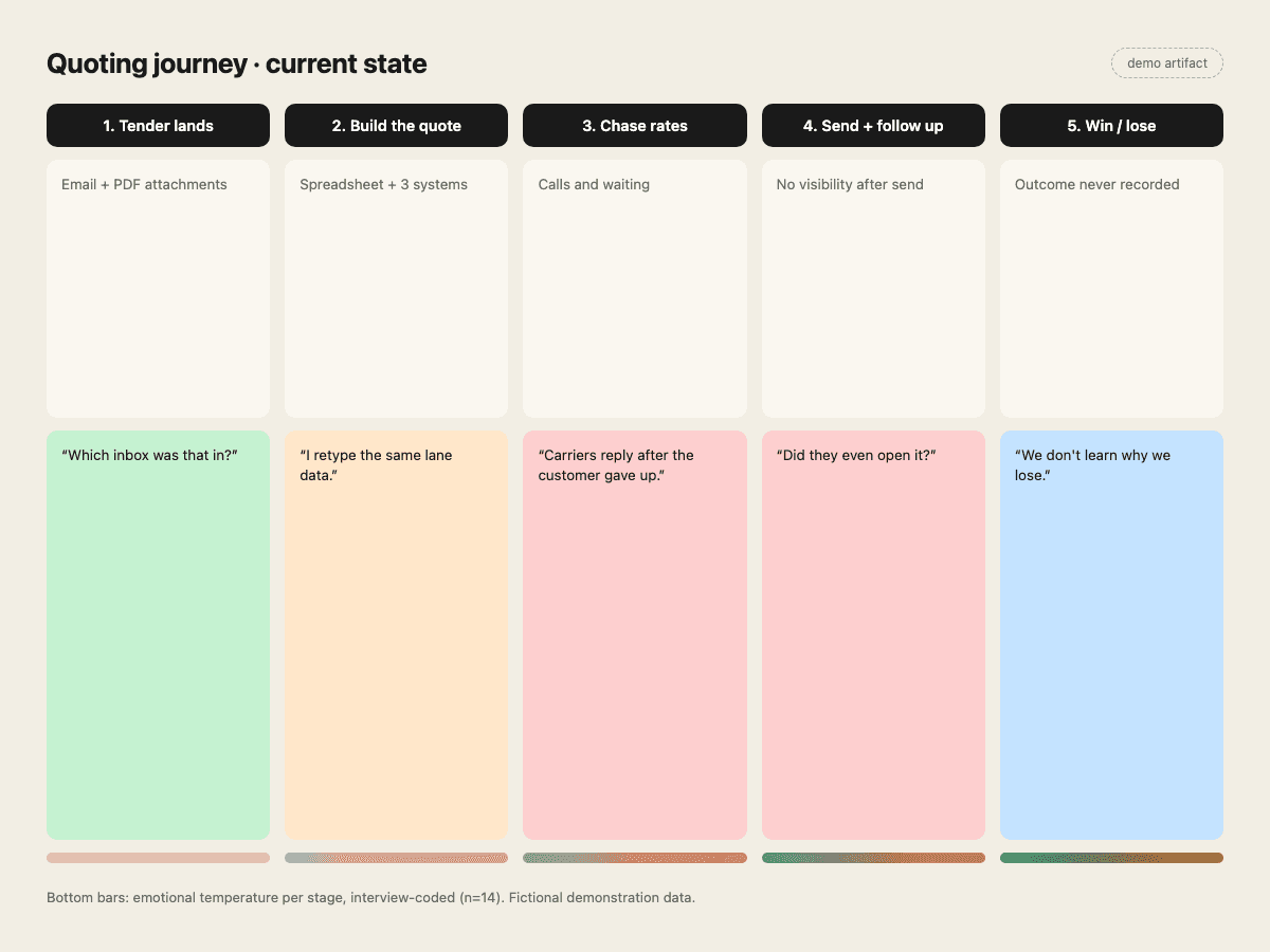 Current-state journey map with the emotional temperature dropping through the rate-chasing and follow-up stages