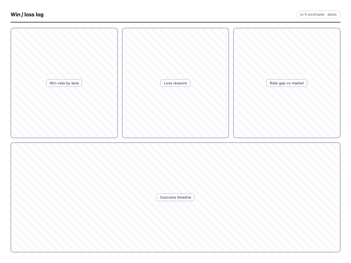 Win/loss log wireframe: win rate by lane, loss reasons, rate gap
